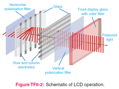 Schematic of LCD operation