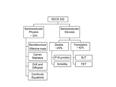 EECS 320 content diagram