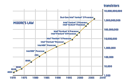 Moore's Law diagram