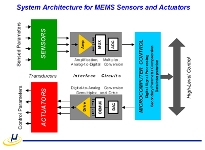 System Architecture for MEMS Sensors and Actuators